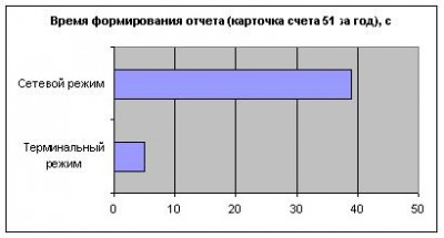 Сравнение скорости работы базы в сетевом и терминальном режиме